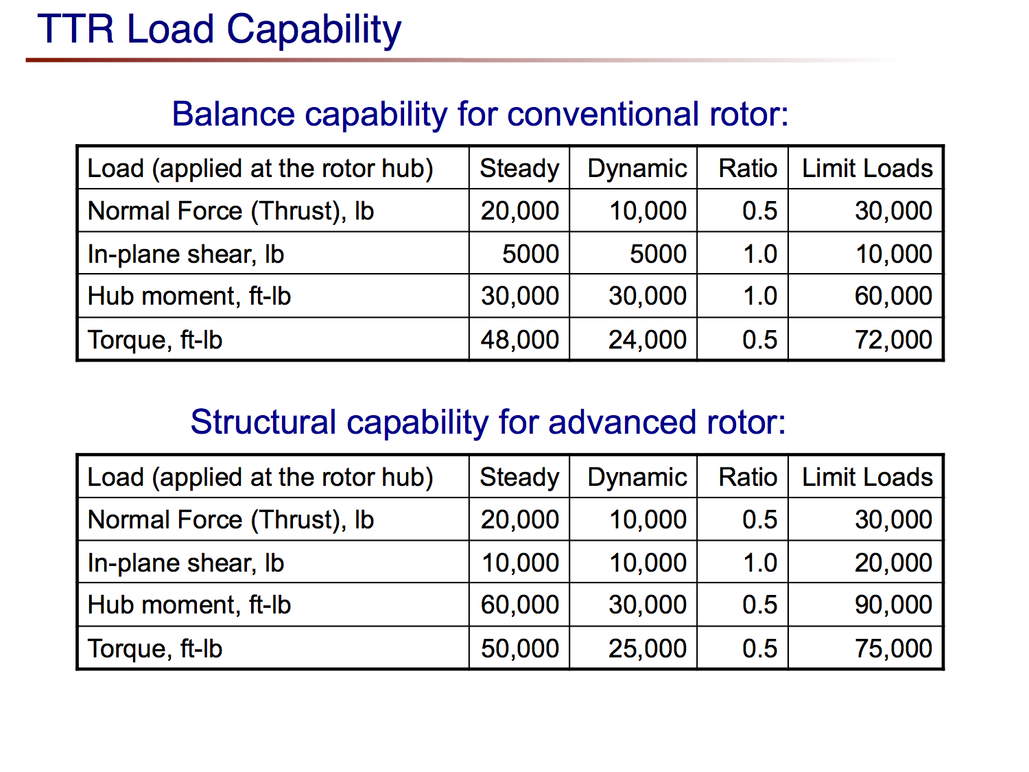 Tilt Rotor Test Rig Overview Presentation