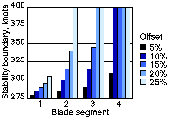Bar chart showing blade segment/stability boundary