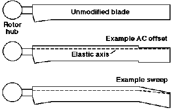 image showing three blades, unmodifiedm elastic axis, and sweep