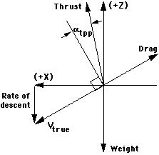 Graph of the thrust, drag, weight, and rate of descent
