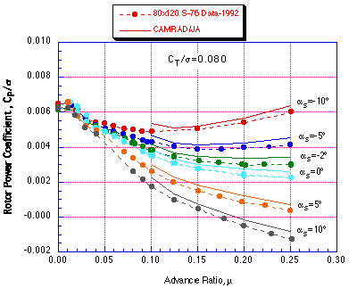 Figure 1, Graph chart of the effects of advance ratio and as on measured and predicted rotor power, CT/sigma=0.080, MTIP=0.605.