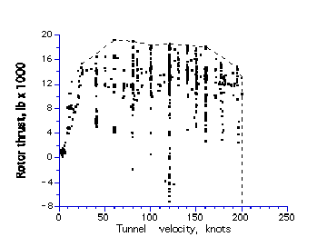 chart showing points plotted of the thrust/velocity envelope for wind tunnel test