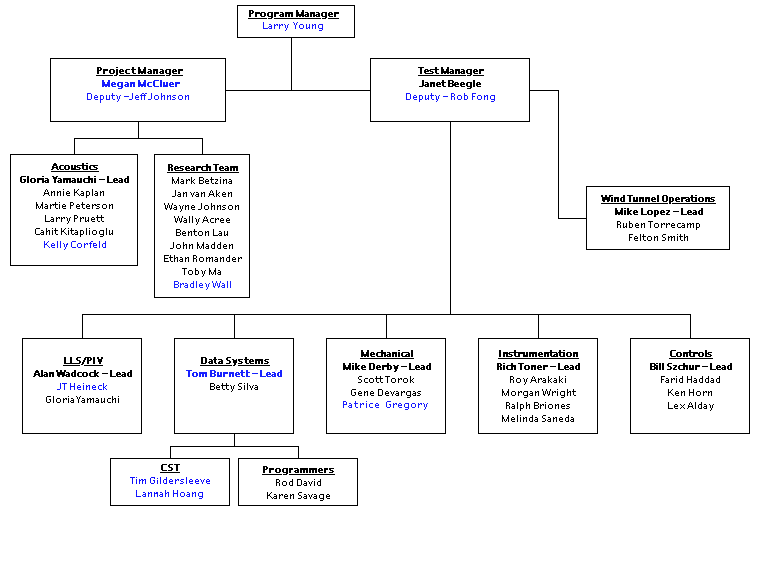 Bell Helicopter Organization Chart