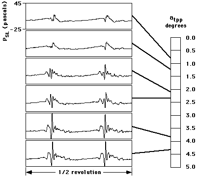 Graph showing the flight acoustc pressure time histories and test conditions