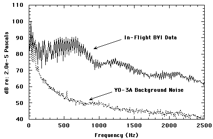 Graph of background noise data campared to BVI data
